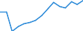 Gross domestic product per capita (current prices) (EUR) / Serbia