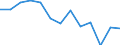 Total greenhouse gas emissions (CO2 equivalent (1990=100)) / Serbia