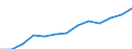 Total greenhouse gas emissions (CO2 equivalent (1990=100)) / Turkey