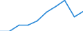 Total greenhouse gas emissions (CO2 equivalent (1990=100)) / Bosnia and Herzegovina