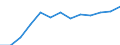 Retail trade turnover index (NACE Rev. 2 Division 47) (2010 = 100) / Serbia