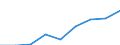 Transport and storage turnover index (NACE Rev. 2 Section H) (2010 = 100) / Bosnia and Herzegovina