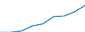 Administrative and support service activities turnover index (NACE Rev. 2 Section N excluding Division 77 and Groups 81.1 and 81.3) (2010 = 100) / Bosnia and Herzegovina