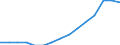 Population: people aged between 20 and 64 as a share of the total population (%) / Serbia