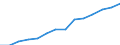 Educational attainment: percentage of 30-34 years old having completed tertiary or equivalent education / Serbia