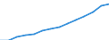 Educational attainment: percentage of 30-34 years old having completed tertiary or equivalent education / Turkey