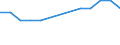 Inequality of income distribution (income quintile share ratio) / Serbia