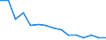 Maßeinheit: Anzahl / Internationale Klassifikation von Kriminalität für statistische Zwecke (ICCS): Vorsätzliche Tötung / Geopolitische Meldeeinheit: Kroatien