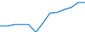Unit of measure: Number / Geopolitical entity (reporting): Slovenia