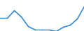 Statistische Systematik der Wirtschaftszweige in der Europäischen Gemeinschaft (NACE Rev. 2): Insgesamt (Aggregat ändert sich je nach Anwendungsbereich) / Maßeinheit: Tausend Personen / Geopolitische Meldeeinheit: Norwegen