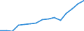 Statistische Systematik der Wirtschaftszweige in der Europäischen Gemeinschaft (NACE Rev. 2): Insgesamt (Aggregat ändert sich je nach Anwendungsbereich) / Maßeinheit: Tausend Personen / Geopolitische Meldeeinheit: Türkei