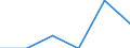 Statistische Systematik der Wirtschaftszweige in der Europäischen Gemeinschaft (NACE Rev. 2): Herstellung von sonstigen Waren / Maßeinheit: Tausend Personen / Geopolitische Meldeeinheit: Litauen