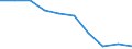Demographic indicator: Abortion rate / Unit of measure: Rate / Geopolitical entity (reporting): Lithuania