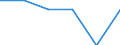 Demographic indicator: Abortion rate / Unit of measure: Rate / Geopolitical entity (reporting): Serbia