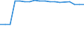 Unit of measure: Number / Sex: Total / Age class: Total / International Standard Classification of Education (ISCED 2011): Less than primary, primary and lower secondary education (levels 0-2) / Geopolitical entity (reporting): Sweden