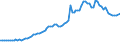 Demographic indicator: Divorces per 100 marriages / Geopolitical entity (reporting): Belgium