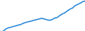Demographic indicator: Age dependency ratio, 1st variant (population 0 to 14 years and 65 years or over to population 15 to 64 years) / Unit of measure: Percentage / Geopolitical entity (reporting): Vlaams Gewest
