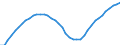 Demographic indicator: Age dependency ratio, 1st variant (population 0 to 14 years and 65 years or over to population 15 to 64 years) / Unit of measure: Percentage / Geopolitical entity (reporting): Région wallonne
