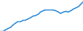 Demographic indicator: Age dependency ratio, 1st variant (population 0 to 14 years and 65 years or over to population 15 to 64 years) / Unit of measure: Percentage / Geopolitical entity (reporting): Baden-Württemberg