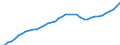 Demographic indicator: Age dependency ratio, 1st variant (population 0 to 14 years and 65 years or over to population 15 to 64 years) / Unit of measure: Percentage / Geopolitical entity (reporting): Karlsruhe