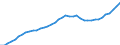 Demographic indicator: Age dependency ratio, 1st variant (population 0 to 14 years and 65 years or over to population 15 to 64 years) / Unit of measure: Percentage / Geopolitical entity (reporting): Bayern