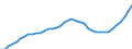 Demographic indicator: Age dependency ratio, 1st variant (population 0 to 14 years and 65 years or over to population 15 to 64 years) / Unit of measure: Percentage / Geopolitical entity (reporting): Niederbayern