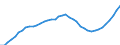 Demographic indicator: Age dependency ratio, 1st variant (population 0 to 14 years and 65 years or over to population 15 to 64 years) / Unit of measure: Percentage / Geopolitical entity (reporting): Oberpfalz