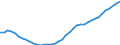 Demographic indicator: Age dependency ratio, 1st variant (population 0 to 14 years and 65 years or over to population 15 to 64 years) / Unit of measure: Percentage / Geopolitical entity (reporting): Brandenburg