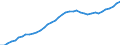 Demographic indicator: Age dependency ratio, 1st variant (population 0 to 14 years and 65 years or over to population 15 to 64 years) / Unit of measure: Percentage / Geopolitical entity (reporting): Hannover