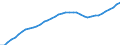 Demographic indicator: Age dependency ratio, 1st variant (population 0 to 14 years and 65 years or over to population 15 to 64 years) / Unit of measure: Percentage / Geopolitical entity (reporting): Nordrhein-Westfalen