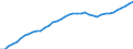 Demographic indicator: Age dependency ratio, 1st variant (population 0 to 14 years and 65 years or over to population 15 to 64 years) / Unit of measure: Percentage / Geopolitical entity (reporting): Düsseldorf