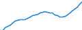 Demographic indicator: Age dependency ratio, 1st variant (population 0 to 14 years and 65 years or over to population 15 to 64 years) / Unit of measure: Percentage / Geopolitical entity (reporting): Rheinland-Pfalz