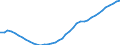 Demographic indicator: Age dependency ratio, 1st variant (population 0 to 14 years and 65 years or over to population 15 to 64 years) / Unit of measure: Percentage / Geopolitical entity (reporting): Sachsen