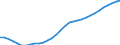 Demographic indicator: Age dependency ratio, 1st variant (population 0 to 14 years and 65 years or over to population 15 to 64 years) / Unit of measure: Percentage / Geopolitical entity (reporting): Dresden