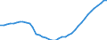 Demographic indicator: Age dependency ratio, 1st variant (population 0 to 14 years and 65 years or over to population 15 to 64 years) / Unit of measure: Percentage / Geopolitical entity (reporting): Estonia