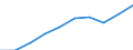 Demographic indicator: Age dependency ratio, 1st variant (population 0 to 14 years and 65 years or over to population 15 to 64 years) / Unit of measure: Percentage / Geopolitical entity (reporting): Sofia