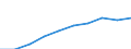 Number / Euro area - 19 countries  (2015-2022)