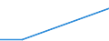 Unit of measure: Million / Statistical classification of economic activities in the European Community (NACE Rev. 2): Retail trade, except of motor vehicles and motorcycles / Economical indicator for structural business statistics: Turnover from agriculture, forestry, fishing and industrial activities - million euro / Geopolitical entity (reporting): Belgium