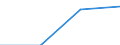 Part-time / Total / Total / Industry and construction / Number / Latvia