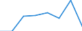 Arbeitszeit: Teilzeit / Geschlecht: Insgesamt / Statistische Systematik der Wirtschaftszweige in der Europäischen Gemeinschaft (NACE Rev. 1.1): Industrie / Maßeinheit: Anzahl / Geopolitische Meldeeinheit: Malta