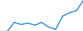 Arbeitszeit: Teilzeit / Geschlecht: Insgesamt / Statistische Systematik der Wirtschaftszweige in der Europäischen Gemeinschaft (NACE Rev. 1.1): Bergbau und Gewinnung von Steinen und Erden / Maßeinheit: Anzahl / Geopolitische Meldeeinheit: Belgien