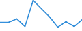 Arbeitszeit: Teilzeit / Geschlecht: Insgesamt / Statistische Systematik der Wirtschaftszweige in der Europäischen Gemeinschaft (NACE Rev. 1.1): Bergbau und Gewinnung von Steinen und Erden / Maßeinheit: Anzahl / Geopolitische Meldeeinheit: Slowakei