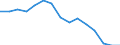 Maßeinheit: Prozent / Statistische Systematik der Wirtschaftszweige in der Europäischen Gemeinschaft (NACE Rev. 2): Industrie, Baugewerbe und Dienstleistungen (ohne private Haushalte mit Hauspersonal und extra-territoriale Organisationen und Körperschaften) / Geopolitische Meldeeinheit: Spanien