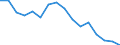 Maßeinheit: Prozent / Statistische Systematik der Wirtschaftszweige in der Europäischen Gemeinschaft (NACE Rev. 2): Gewerbliche Wirtschaft / Geopolitische Meldeeinheit: Estland
