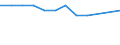 Percentage / Italy