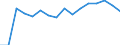 Maßeinheit: Prozent / Statistische Systematik der Wirtschaftszweige in der Europäischen Gemeinschaft (NACE Rev. 2): Industrie, Baugewerbe und Dienstleistungen (ohne private Haushalte mit Hauspersonal und extra-territoriale Organisationen und Körperschaften) / Lohn- und Gehaltsstrukturindikator: Monatlicher Mindestlohn als Anteil des durchschnittlichen monatlichen Bruttoverdienstes / Geopolitische Meldeeinheit: Serbien