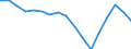 Statistical information: Three-year average / Unit of measure: Percentage change, real values / Geopolitical entity (reporting): European Union - 15 countries (1995-2004)
