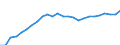 Statistical information: Annual value / Unit of measure: Purchasing power standard (PPS) / Geopolitical entity (reporting): Ireland