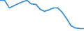 Maßeinheit: Quote / Geopolitische Meldeeinheit: Europäische Union - 15 Länder (1995-2004)