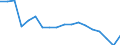 Maßeinheit: Quote / Geopolitische Meldeeinheit: Euroraum - 19 Länder (2015-2022)